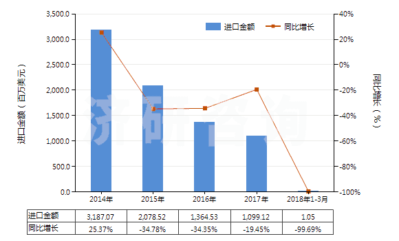 2014-2018年3月中國乙烯聚合物的廢碎料及下腳料(HS39151000)進口總額及增速統(tǒng)計
